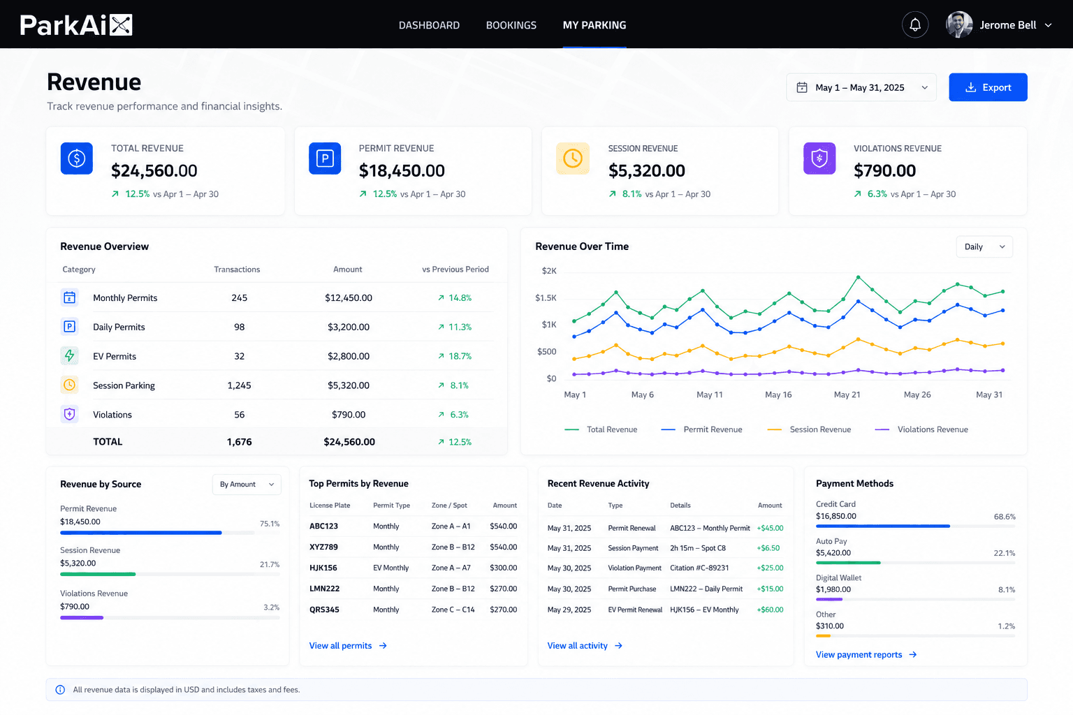 Revenue analytics view